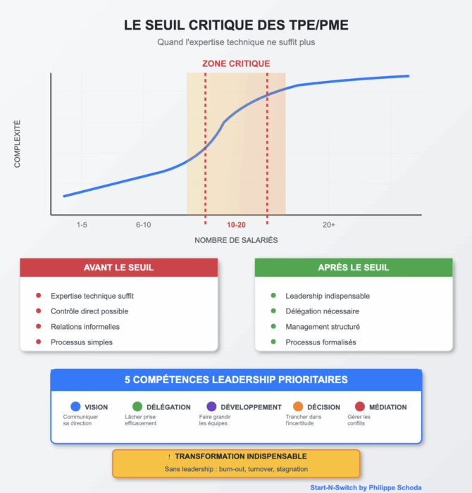Leadership TPE/PME : indispensable ?